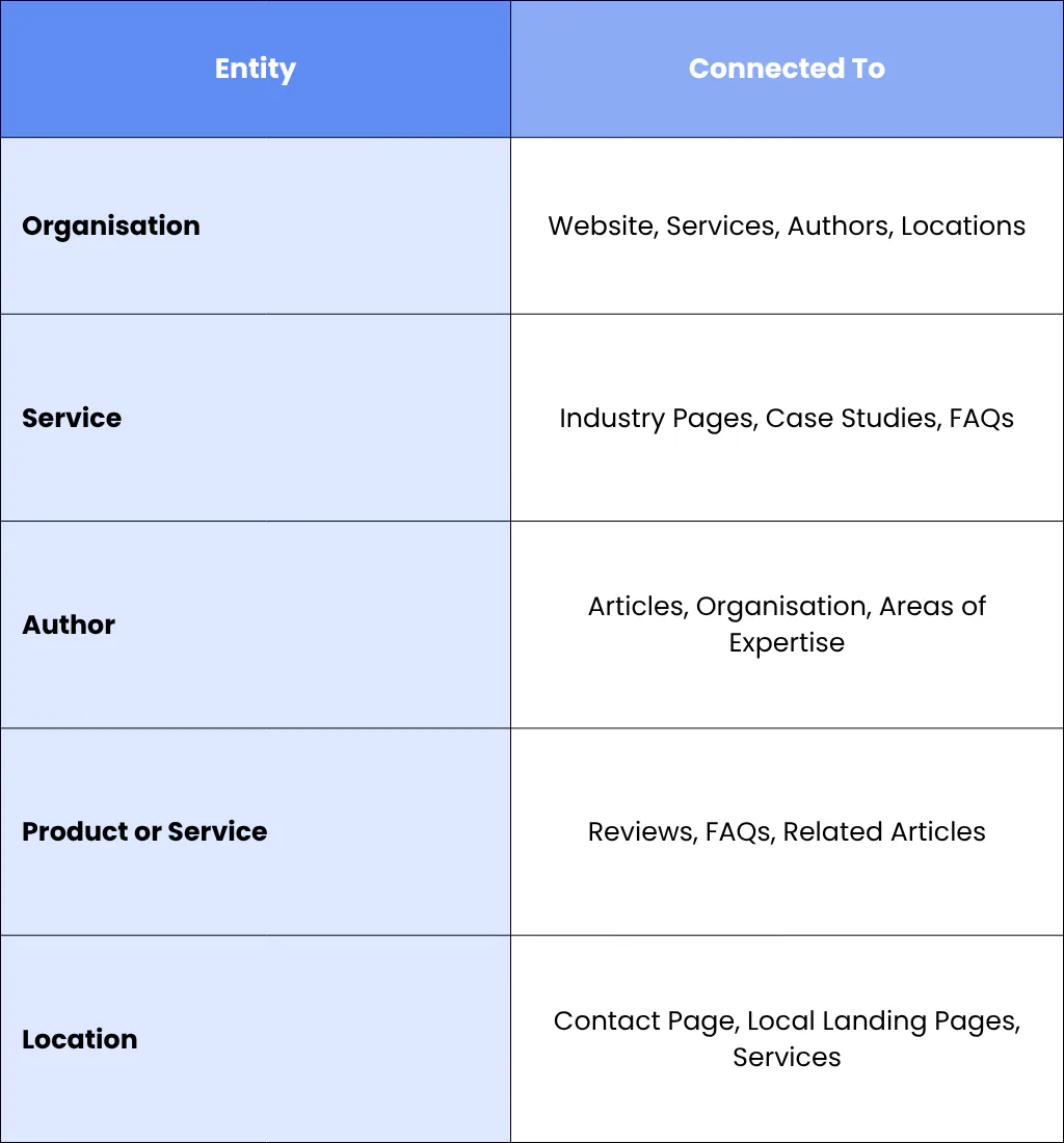 1. Build Entity Relationships Across Your Entire Website