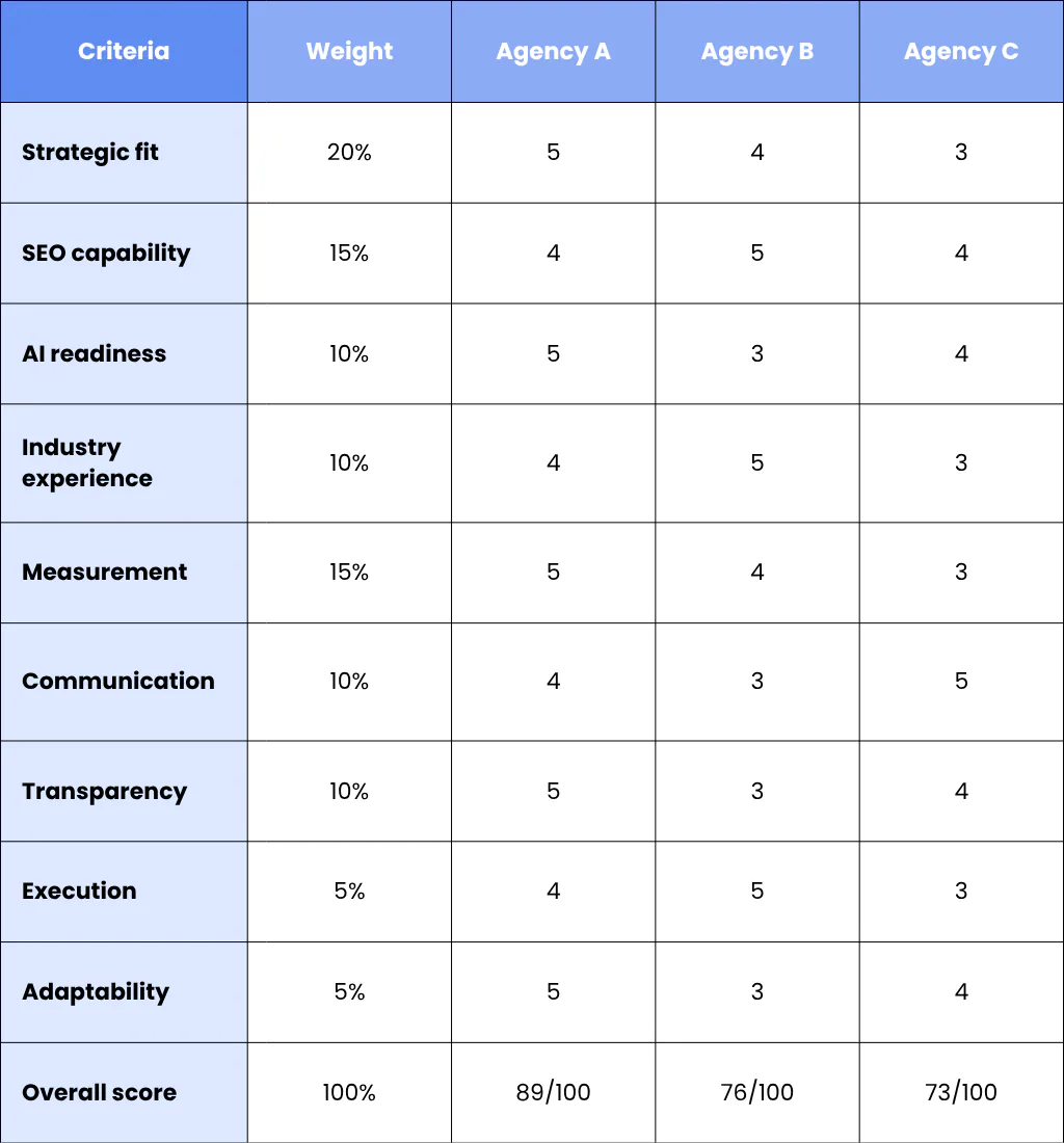 Step 2: Convert the Scores into a Comparable Result