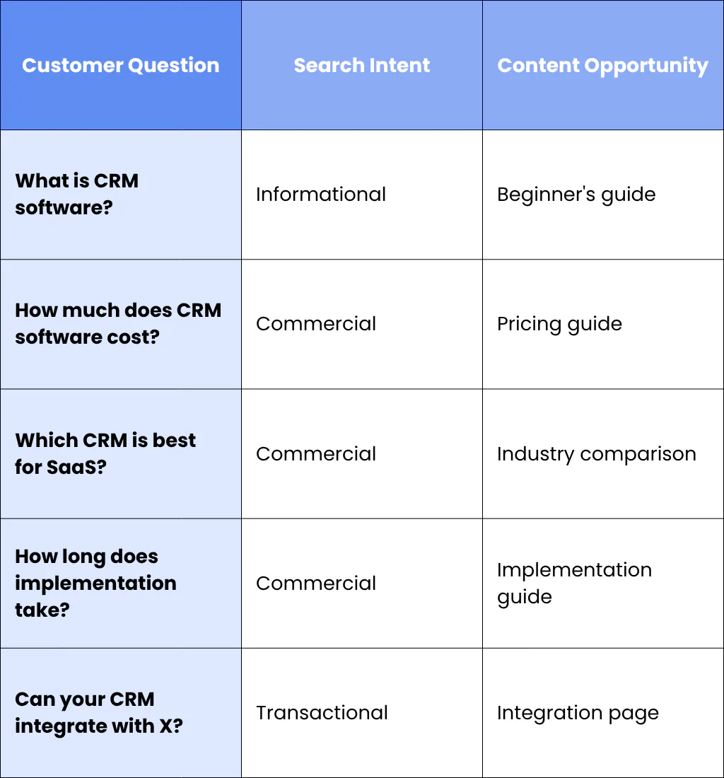 Create Content Around Real Customer Questions