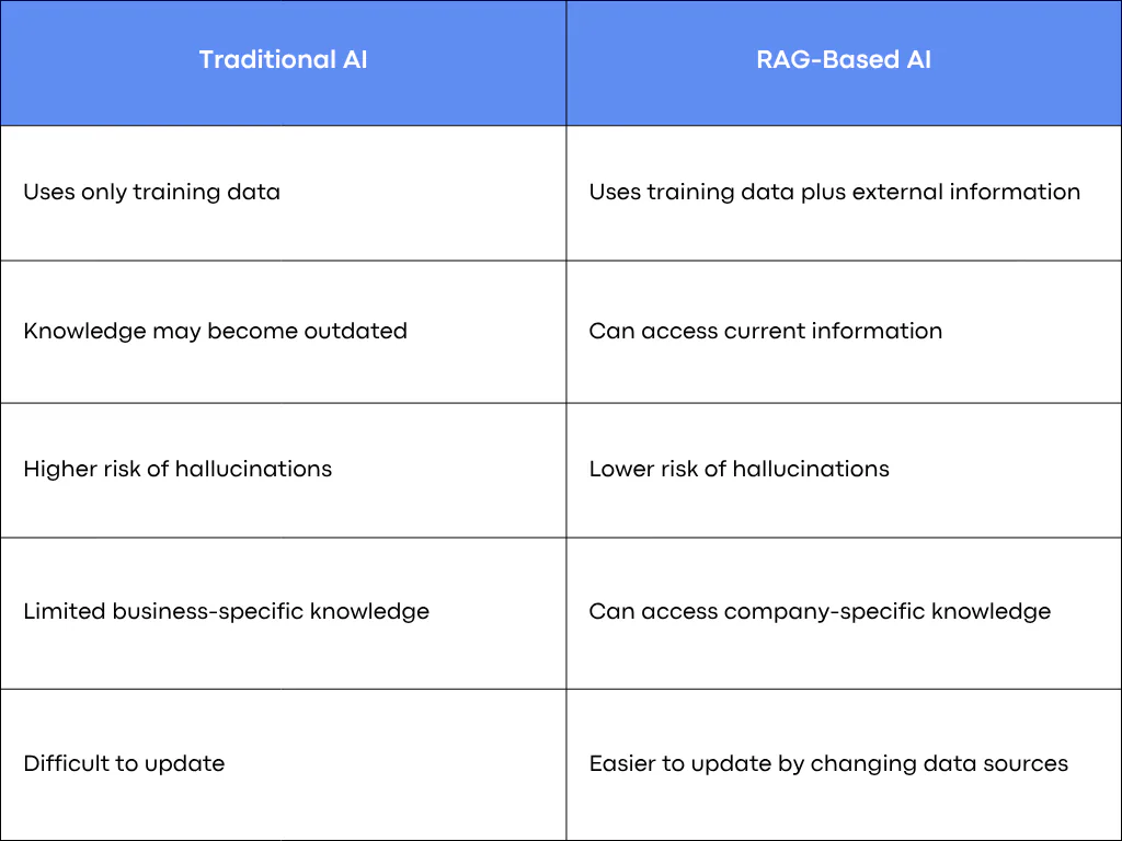 RAG vs Traditional Generative AI