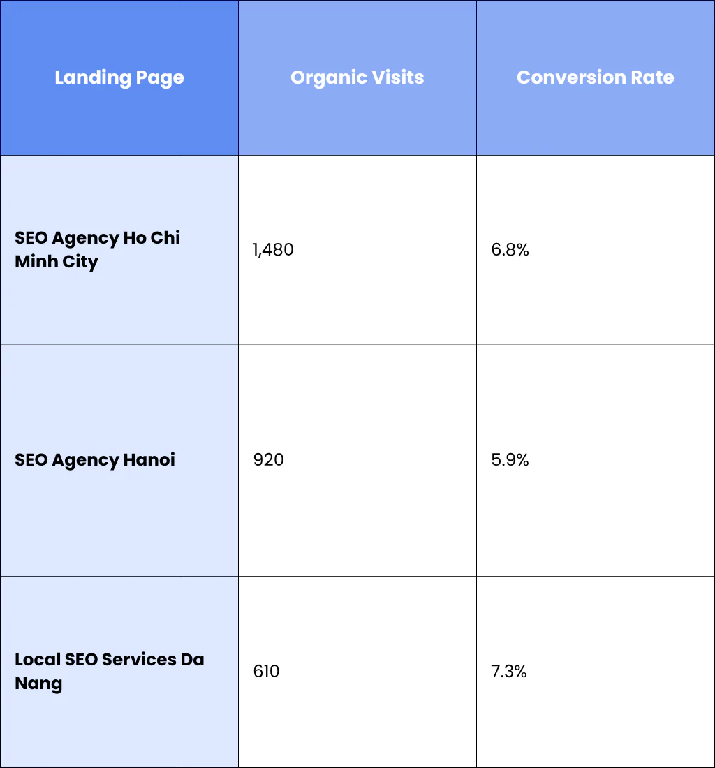 3. Measure Local Organic Traffic