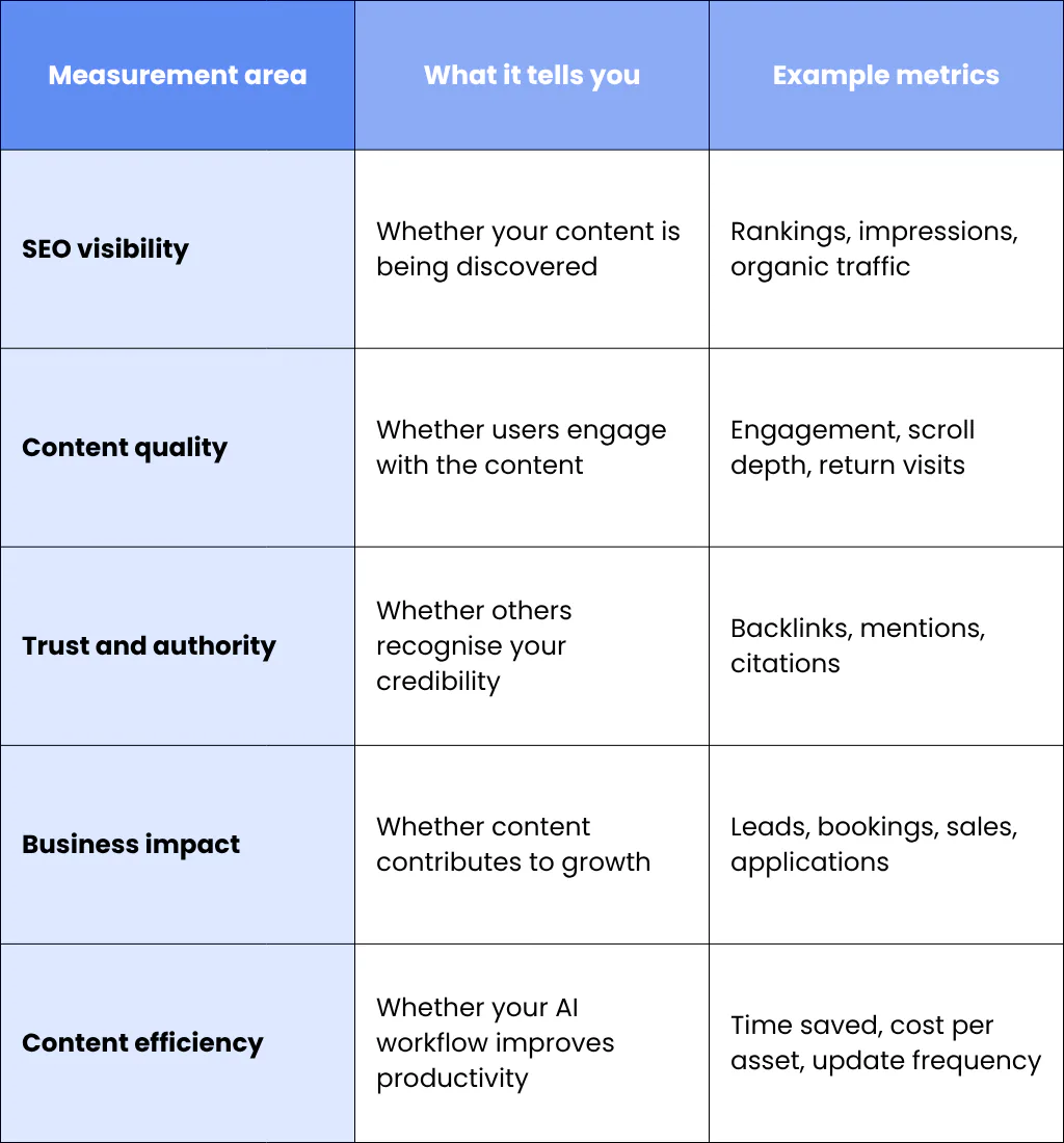 How to Measure Trust, Quality and SEO Performance