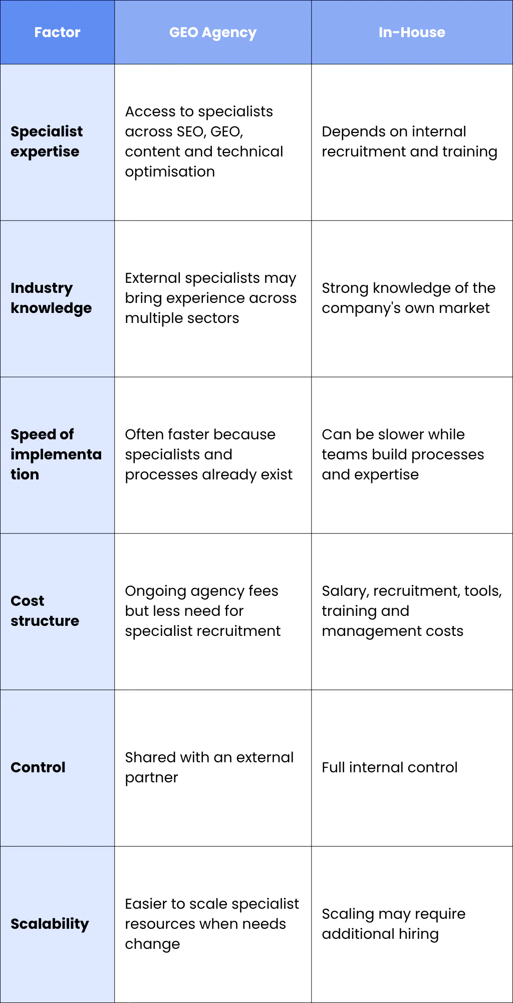 GEO Agency vs In-House: A Complete Comparison