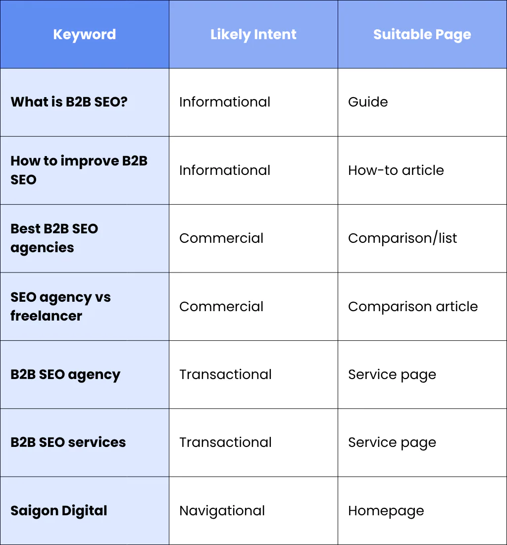 How To Identify Search Intent