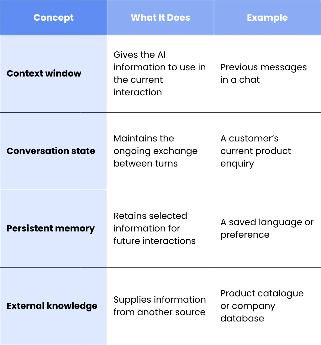 Context Window Vs AI Memory
