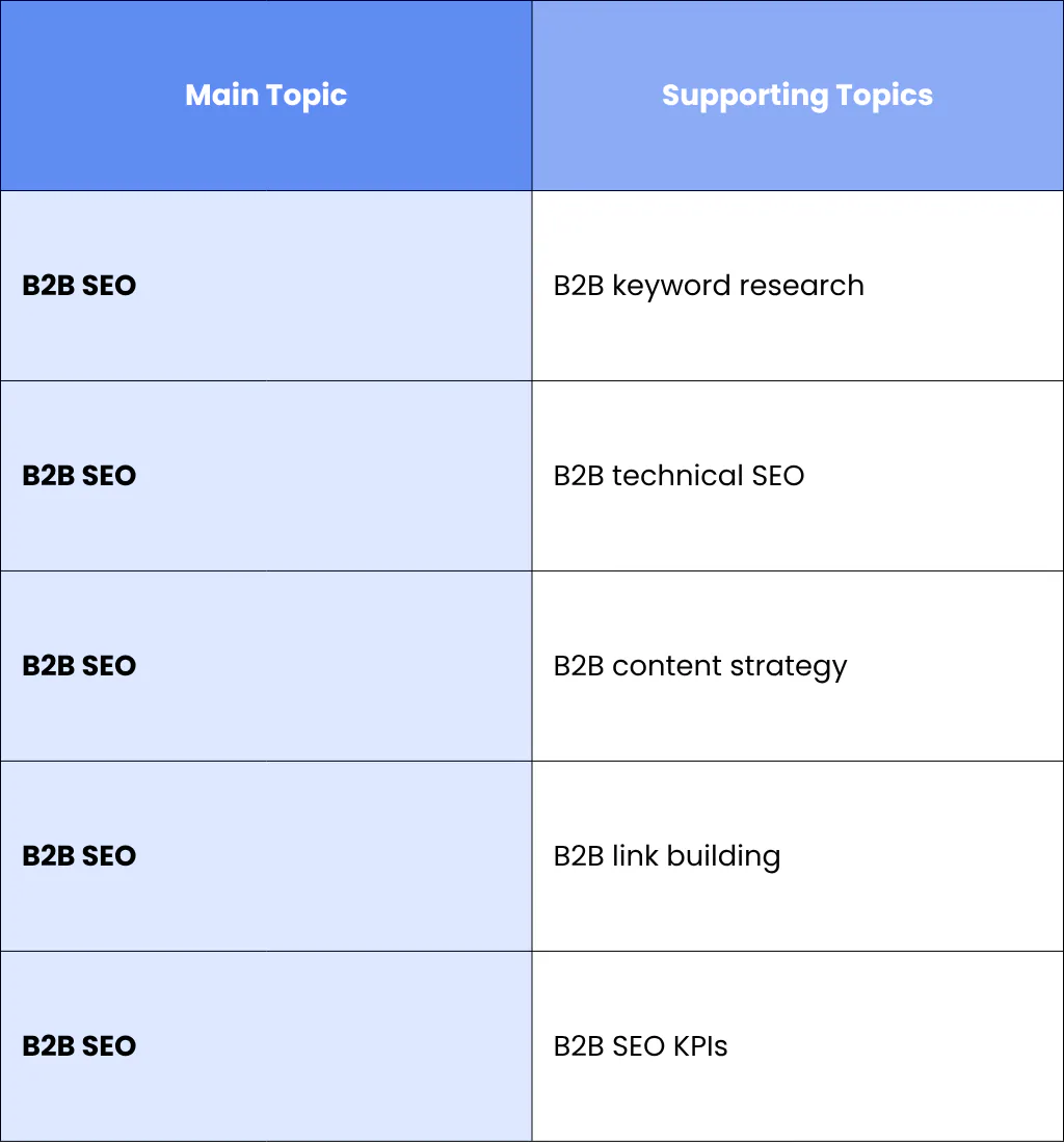 Build Keyword Clusters Instead Of Individual Pages
