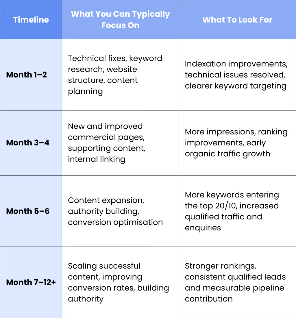 How Long Does B2B SEO Take?