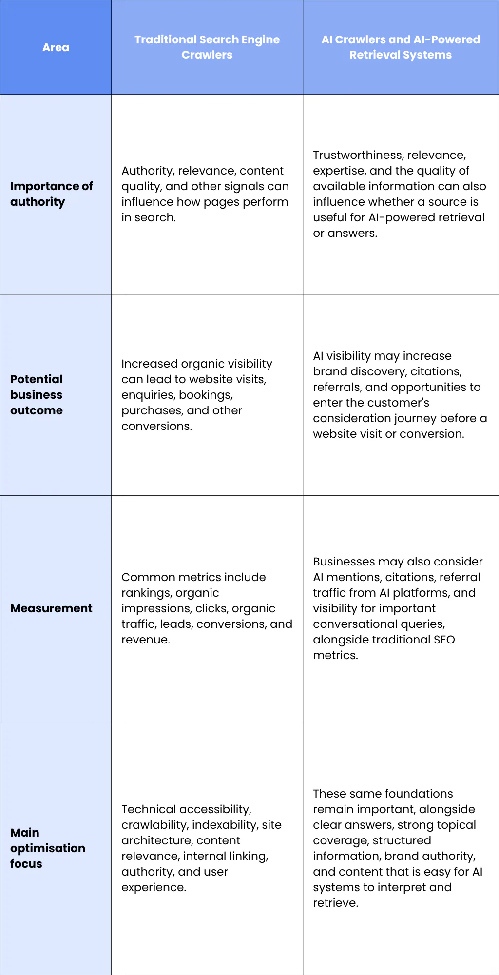 AI Crawlers vs Traditional Search Engine Crawlers: What's the Difference?