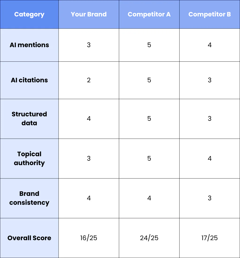 Step 6: Score Each Area
