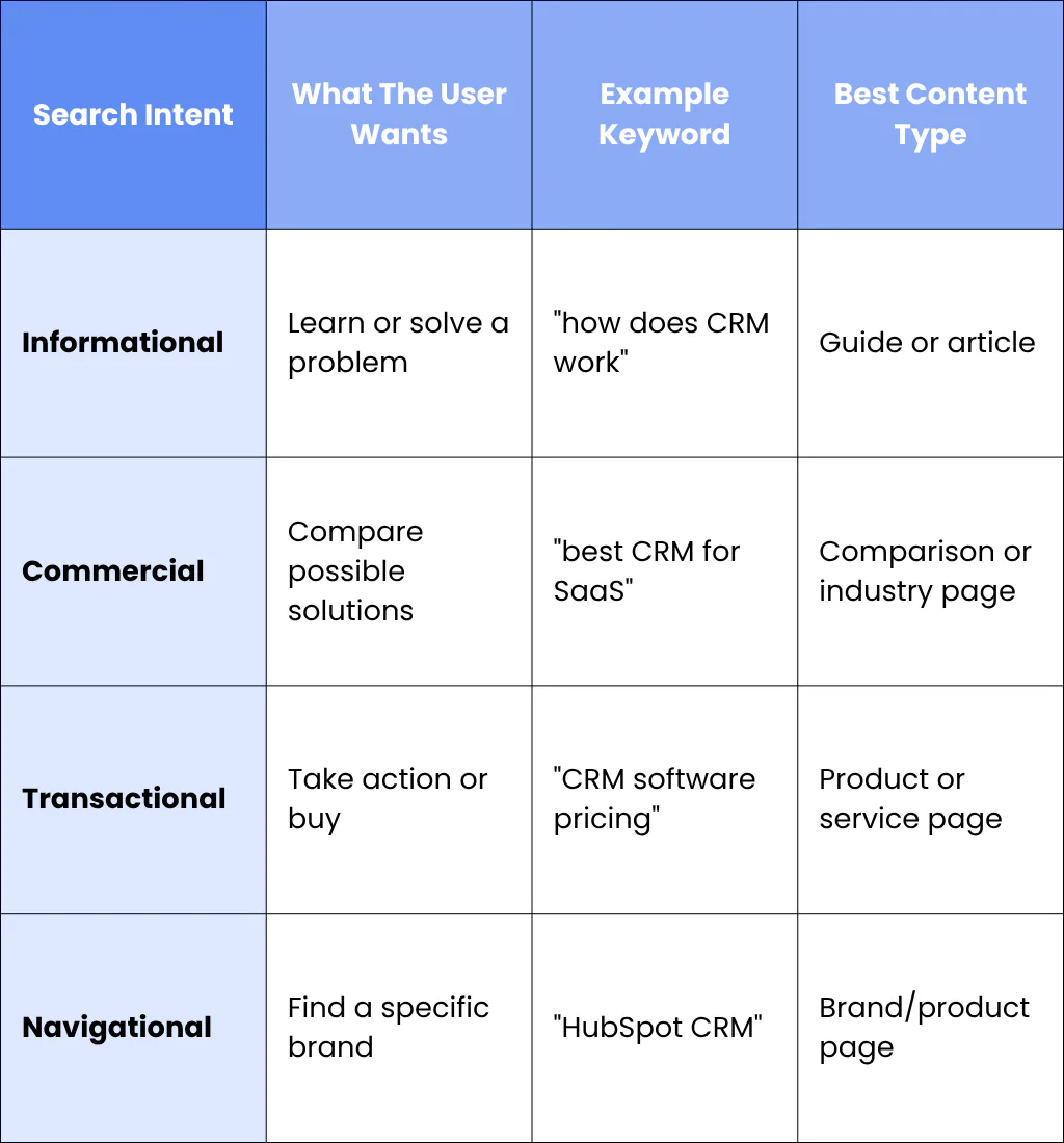 Map Keywords To Search Intent