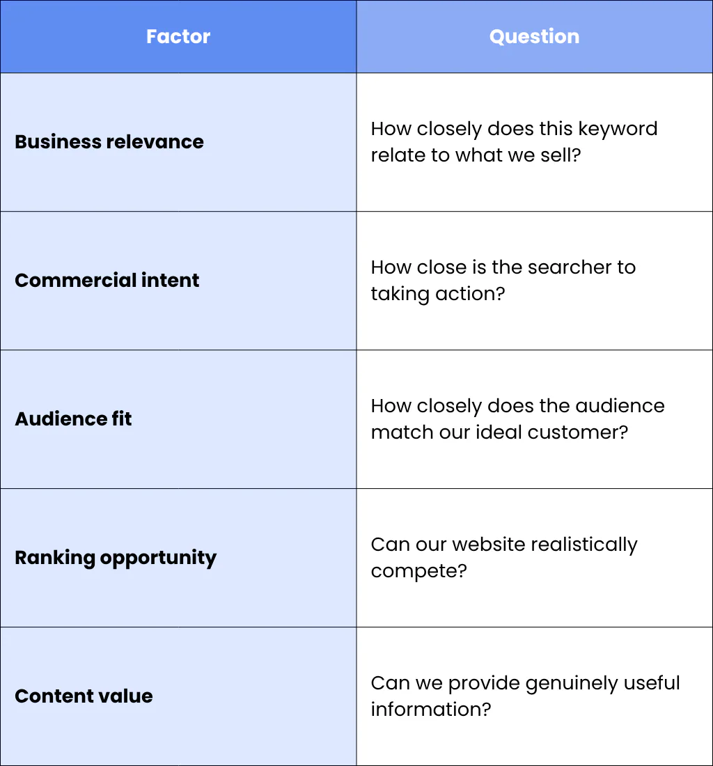 Create A Keyword Prioritisation Model
