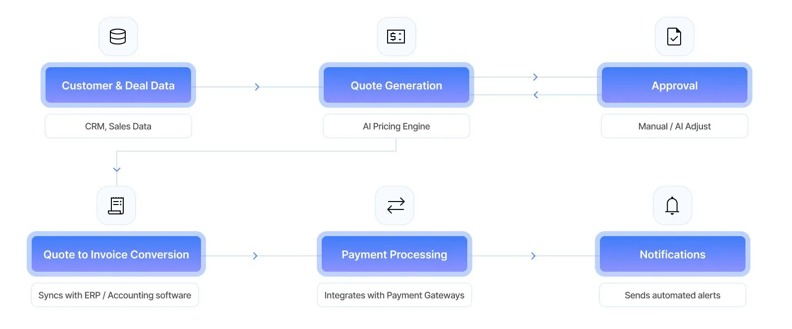 Quote generation AI workflow