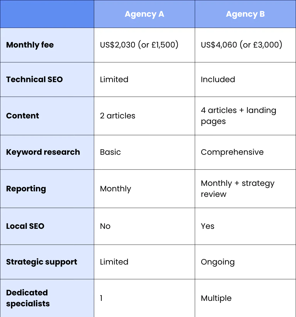 How To Compare SEO Agency Prices