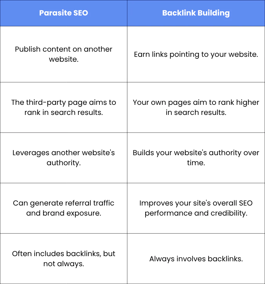 Can Parasite SEO Help You Build Backlinks?