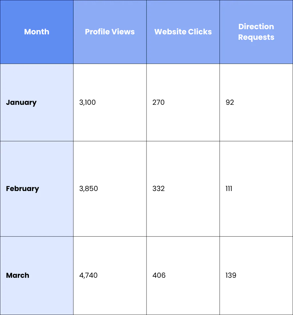2. Track Google Business Profile Performance